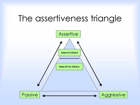 The assertiveness triangle